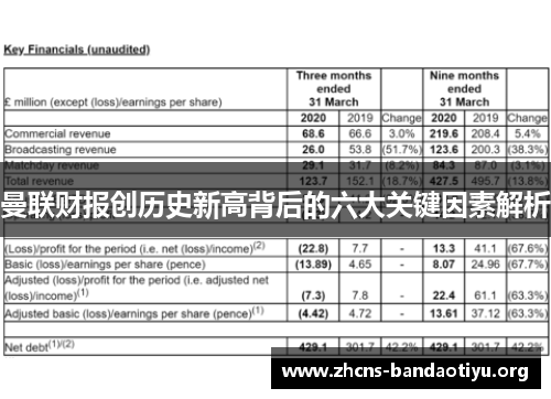 曼联财报创历史新高背后的六大关键因素解析 曼联财报创历史新高背后的六大关键因素解析