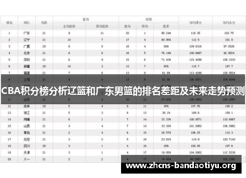 CBA积分榜分析辽篮和广东男篮的排名差距及未来走势预测 CBA积分榜分析辽篮和广东男篮的排名差距及未来走势预测