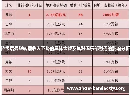降级后曼联转播收入下降的具体金额及其对俱乐部财务的影响分析 降级后曼联转播收入下降的具体金额及其对俱乐部财务的影响分析